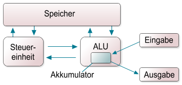 von-Neuman Modell; Grafik Rolf Brunsendorf