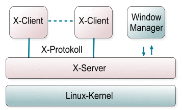 Diagramm der Architektur; Grafik Rolf Brunsendorf